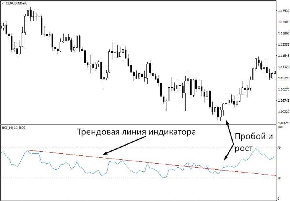 Пробой трендовой линии и закрепление выше даёт сигнал к росту