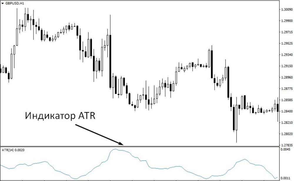 Индикатор ATR располагается под графиком