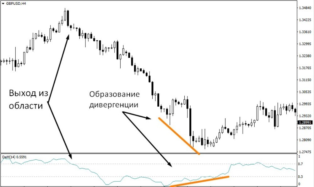 Типичные сигналы осциллятора DeMarker