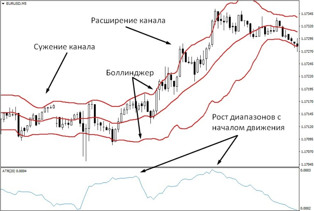 Комбинация двух индикаторов