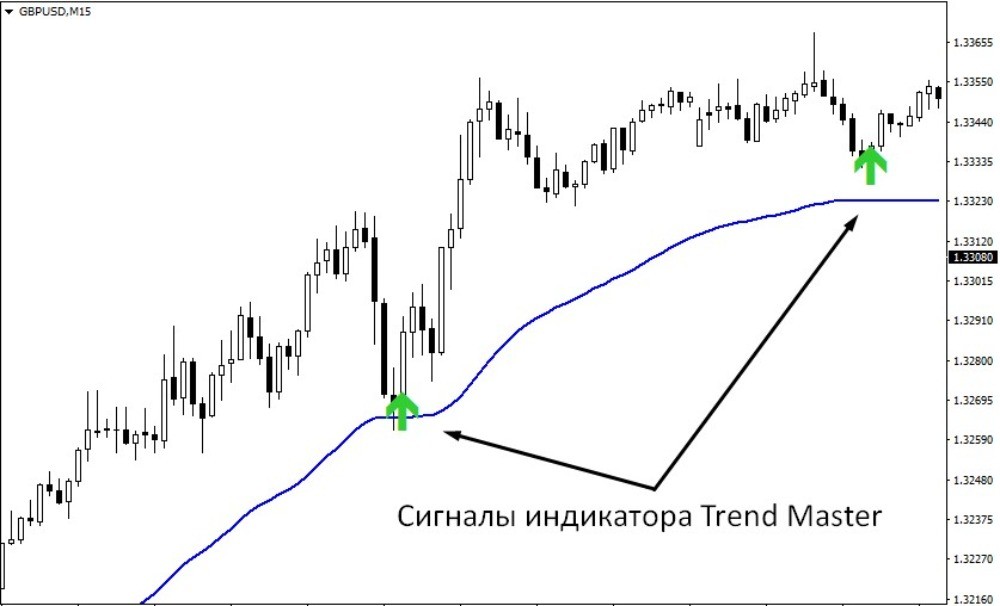 Сигналы Trend Master