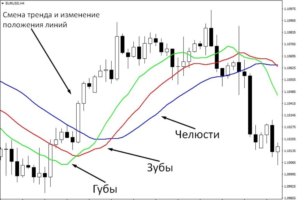 Каждая скользящая средняя имеет своё название