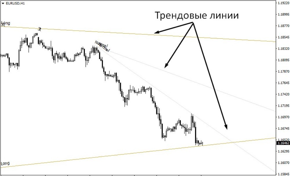 Трендовые линии