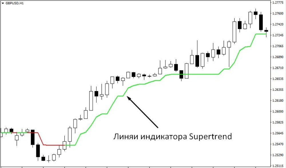 Индикатор Supertrend отображается одной простой линией