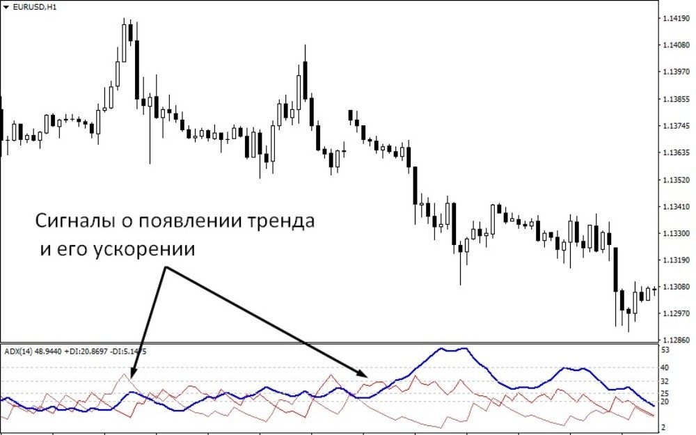 Индикатор ADX своевременно информирует трейдера о появлении тренда