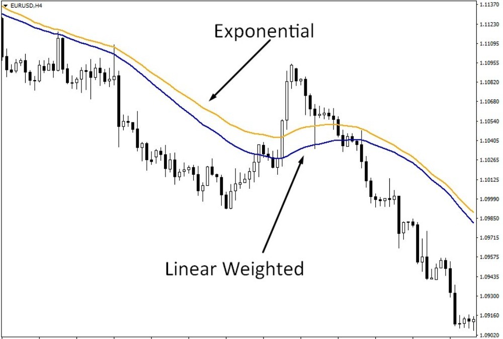 Пример разницы между поведением скользящих средних