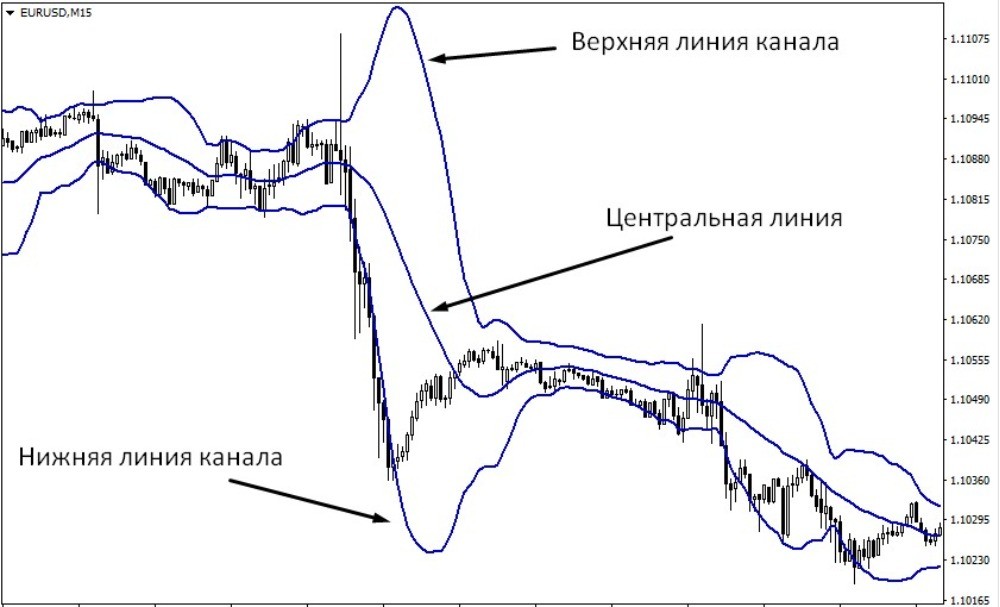 Индикатор Полосы Боллинджера