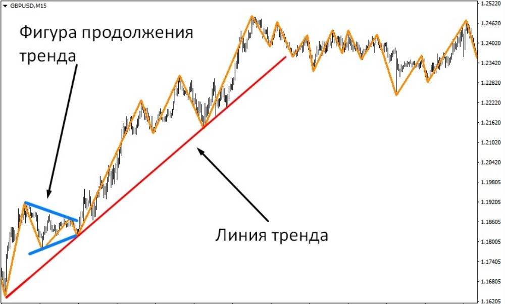 Индикатор Zigzag помогает выделять фигуры графического анализа