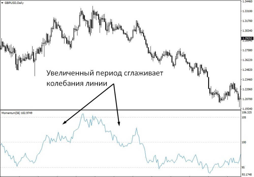 Моментум с увеличенным периодом