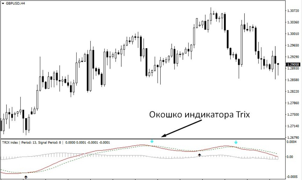 Индикатор Trix немного похож сразу на МАКД и на Стохастик