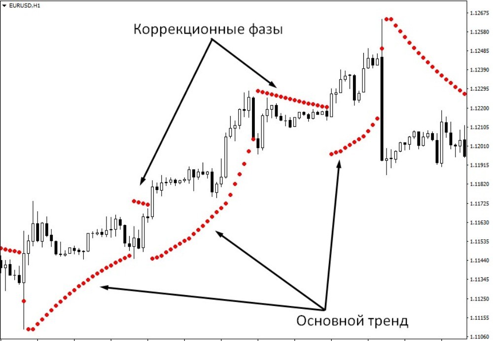 На трендовом движении коррекции пропускаются