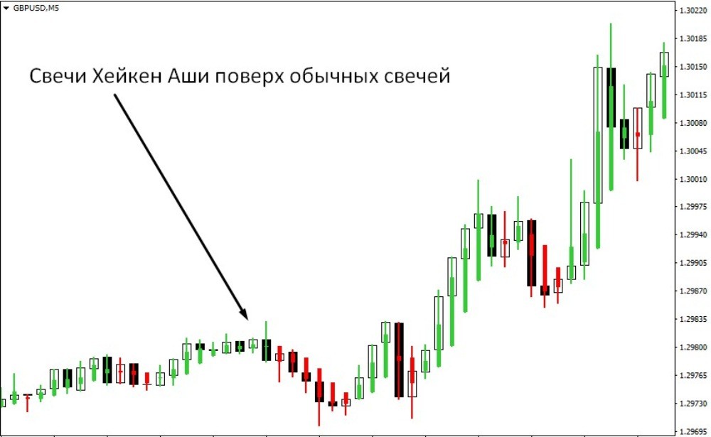 Индикатор Хейкен Аши