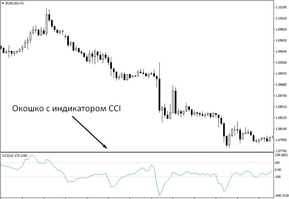 Индикатор CCI в терминале MetaTrader 4