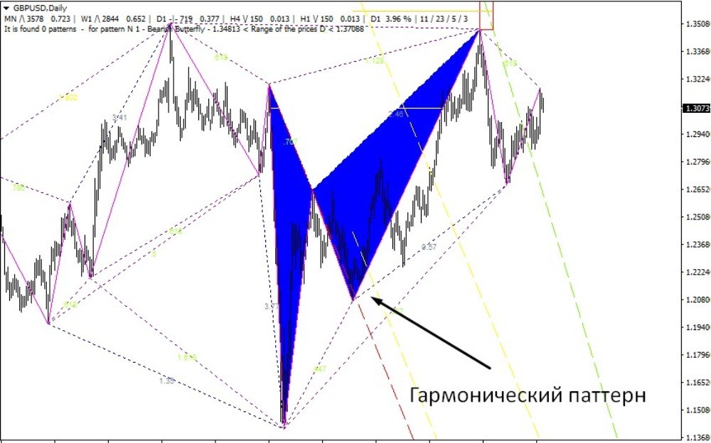 Пример гармонического паттерна ZUP