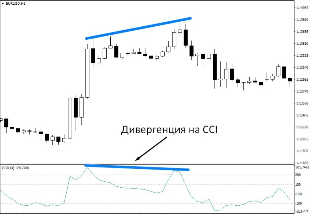 Пример дивергенции, которая образовалась в рамках бычьего тренда