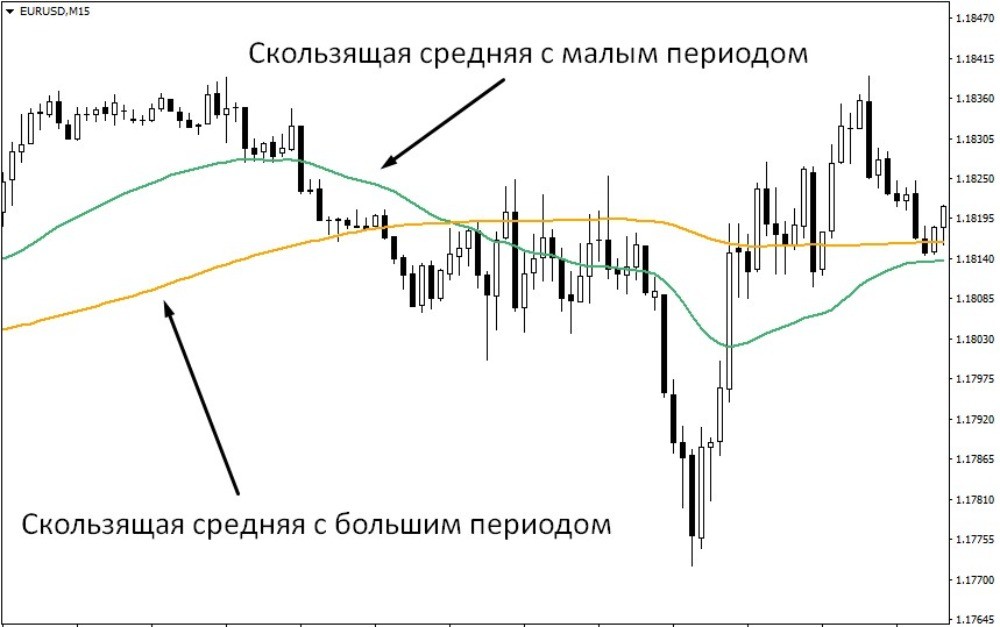 Разницы между мувингом с большим периодом и малым