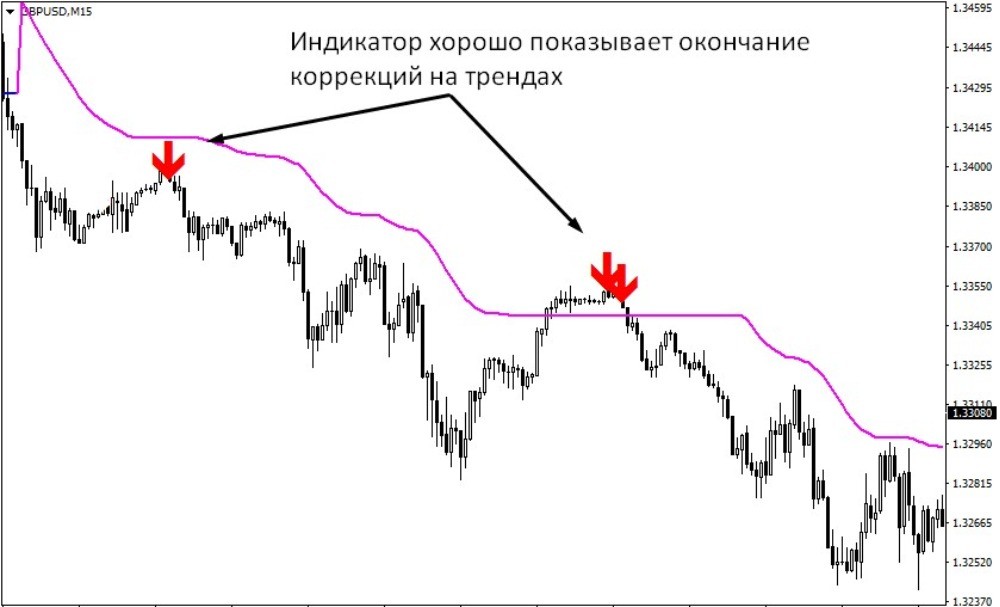 Окончание коррекций на трендах