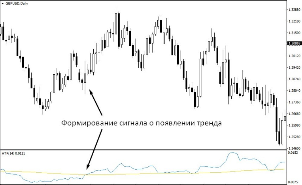 Типичный сигнал индикатора с использованием скользящей средней