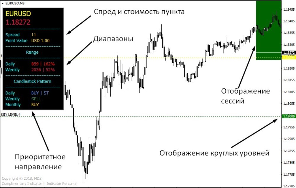 Пример части функционала индикатора MDZ Price Action