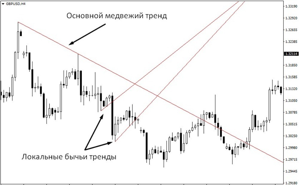 Тренды на рынке отличаются по своему масштабу