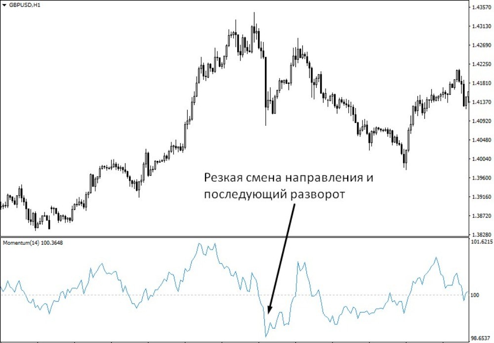 Резкая смена направления и последующий разворот