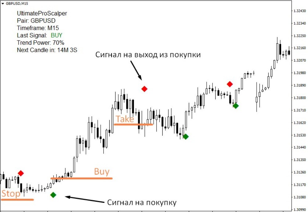 Пример сделки на Buy