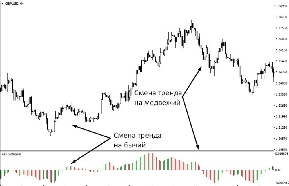 По этому индикатору очень удобно определять смену тренда