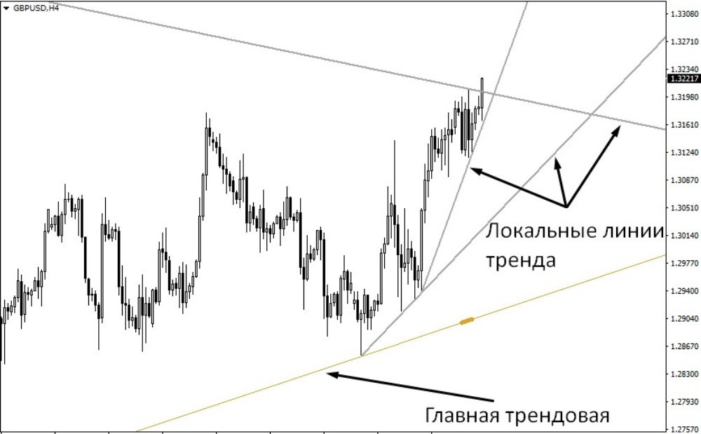 Индикатор автоматически определяет трендовые линии