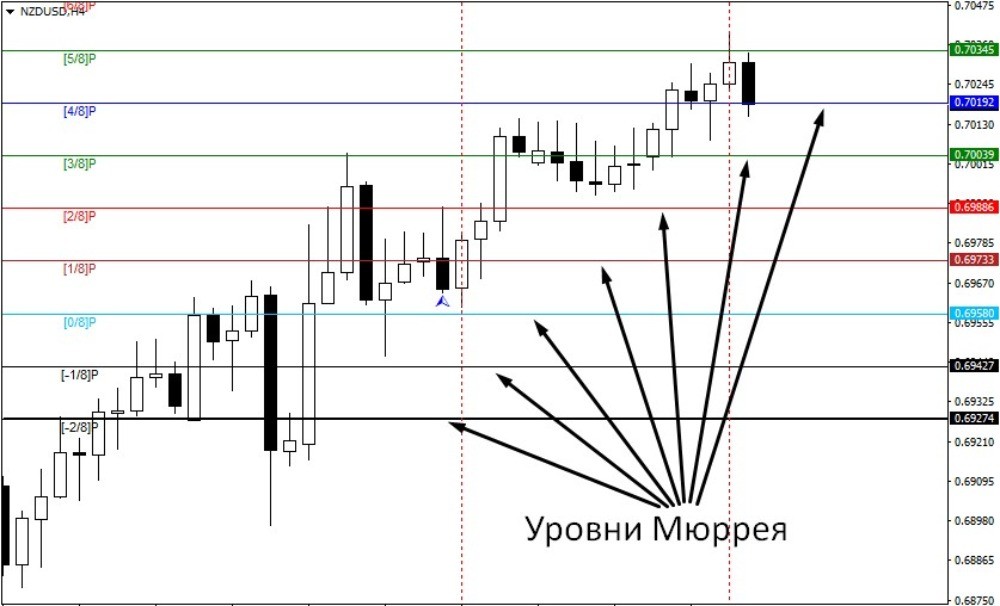 На графике уровни Мюррея