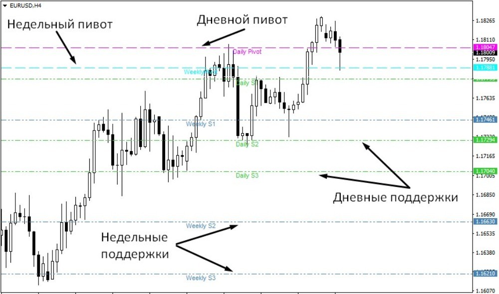 Типичное представление разворотных уровней