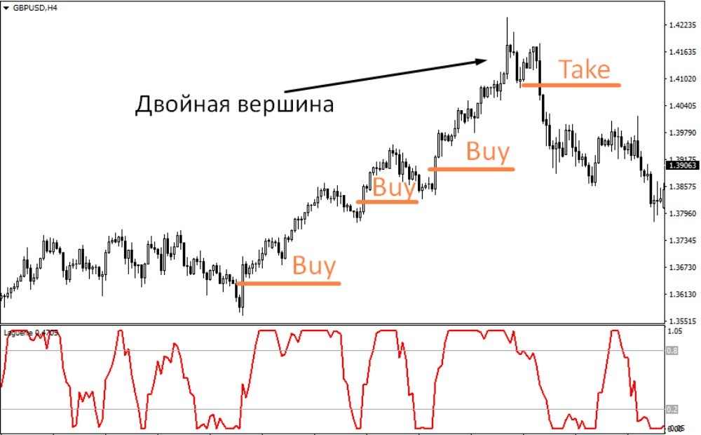 Пример покупок на тренде по сигналам Laguerre