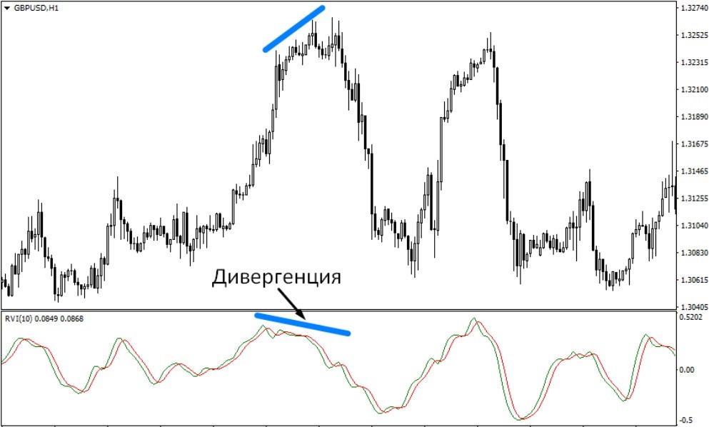 Пример формирования дивергенции на RVI