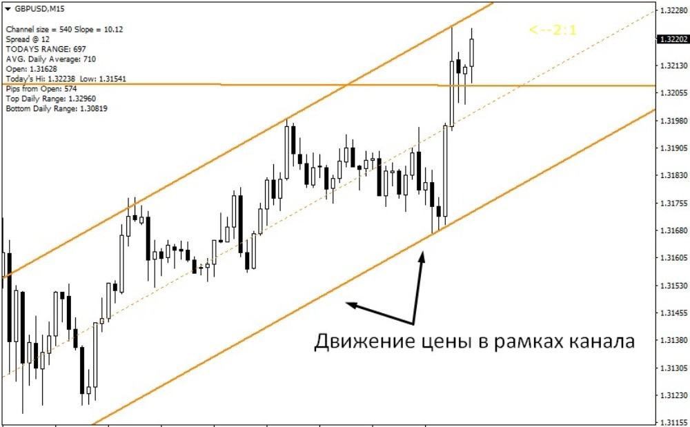Цена движется в канале