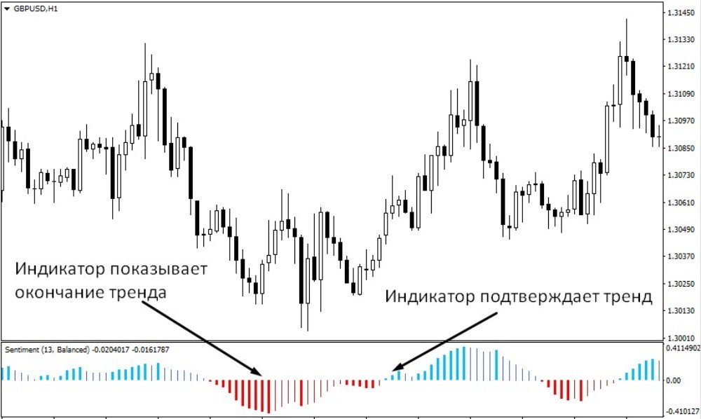 Сигналы индикатора, которые следуют один за другим