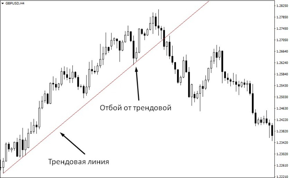 цена нередко подходит к трендовой линии