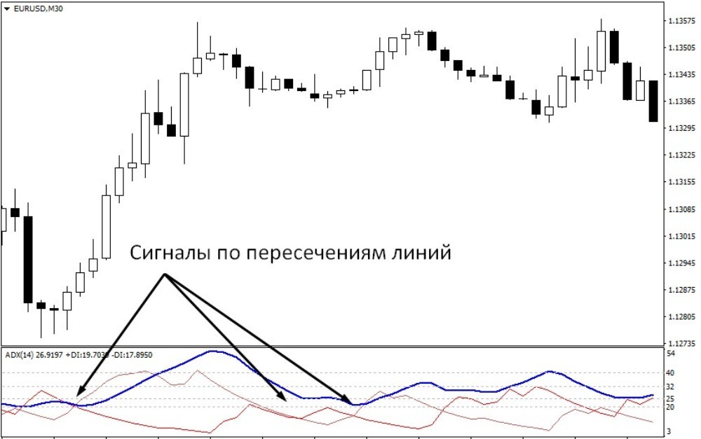 Торговля на пересечении линий –D и +D