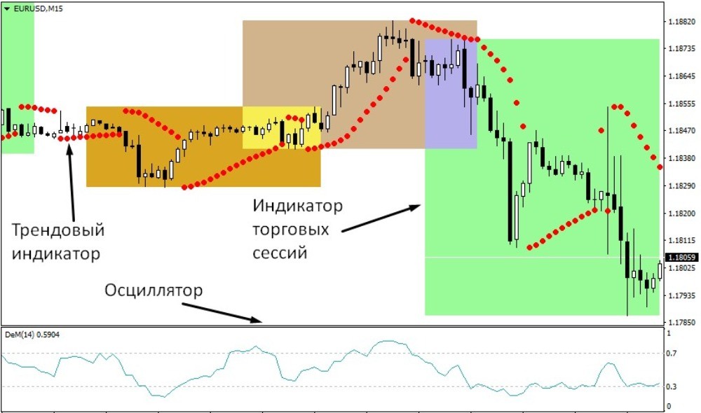 Пример использования различных типов индикаторов