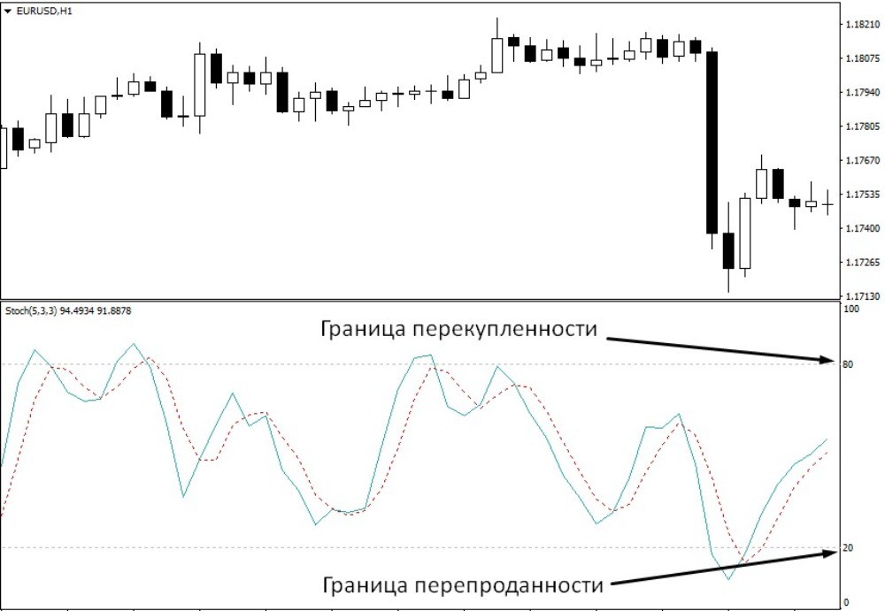 границы областей перекупленности и перепроданности