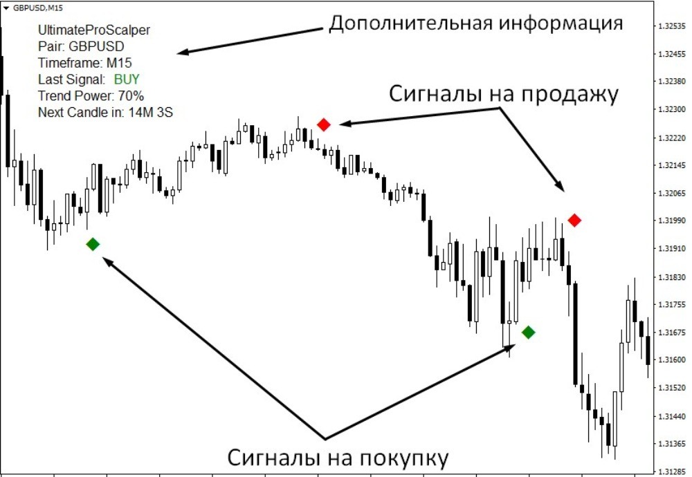 Индикатор Ultimate Pro Scalping