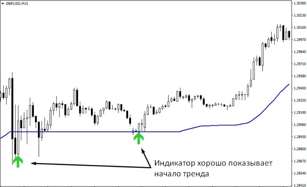 индикатор показывает начало развития нового тренда