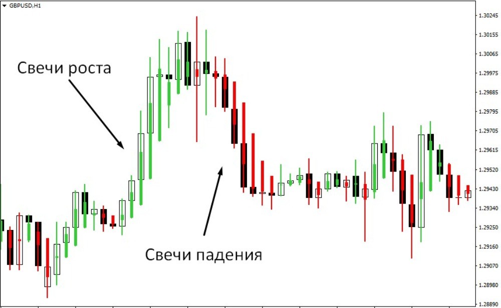 Heiken Ashi различаются между собой цветами