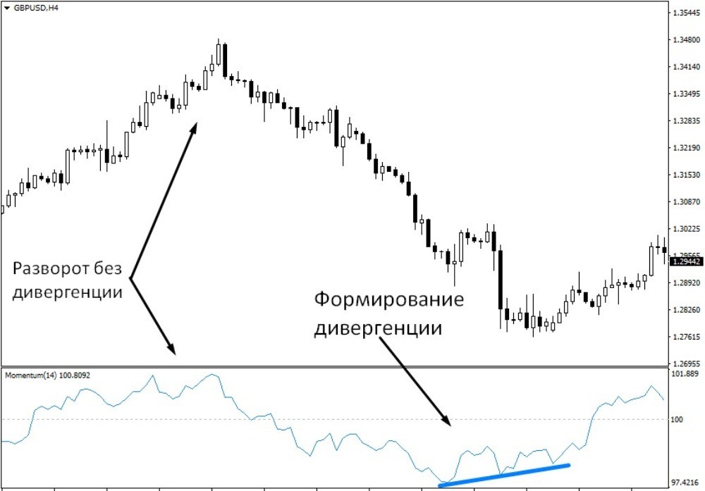 Дивергенция формируется не при каждом развороте