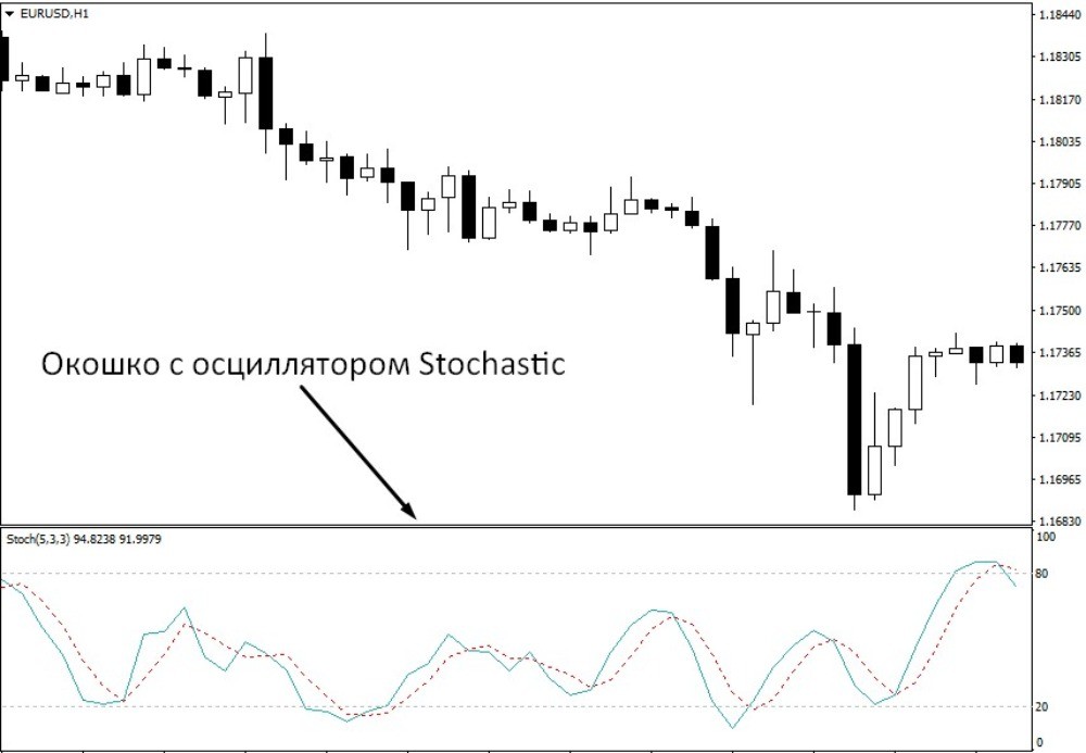 Отображение индикатора Стохастик