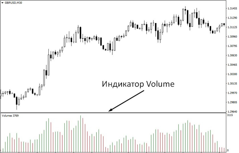 Индикатор объёмов Volume