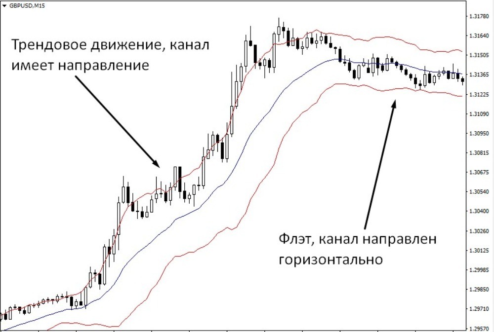 По направлению канала можно определить текущее состояние рынка