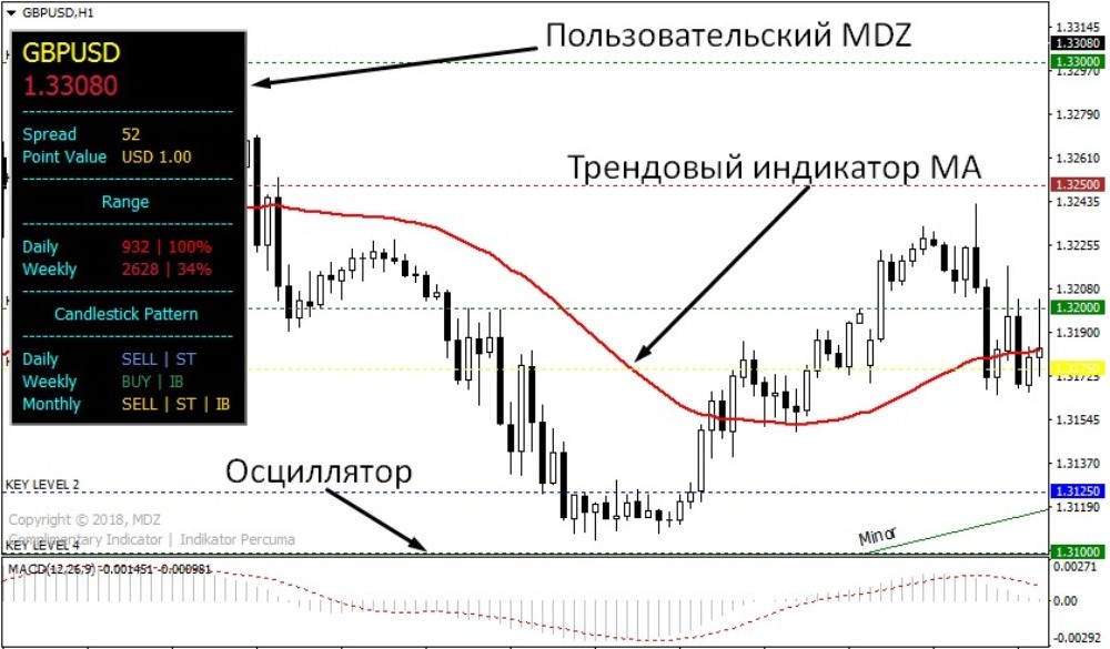 Рейтинг индикаторов