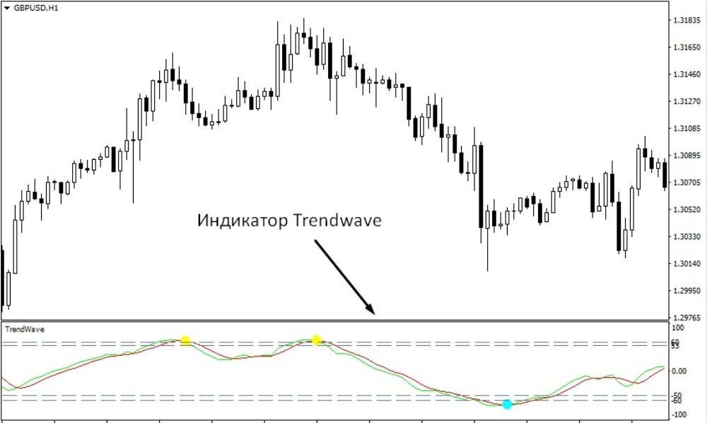 Осциллятор Trendwave расположен под графиком