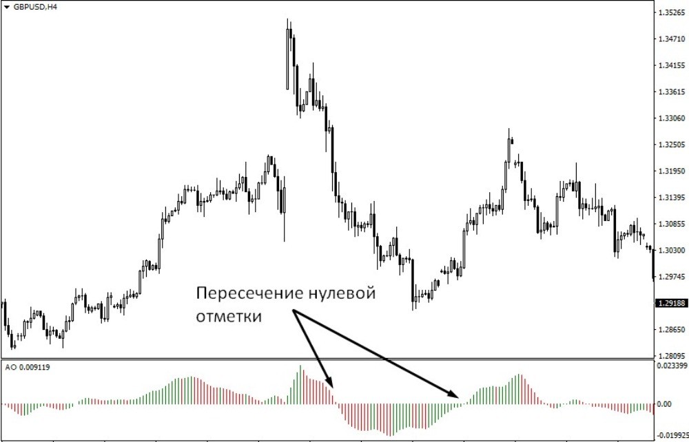 Пересечение нулевой отметки на диаграмме Awesome Oscillator