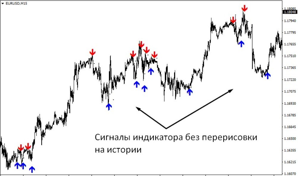 Пример индикатора без перерисовки