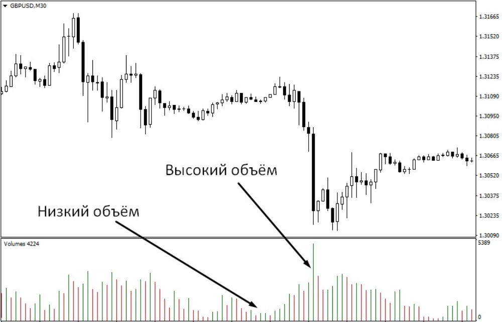 Высокий и низкий объем